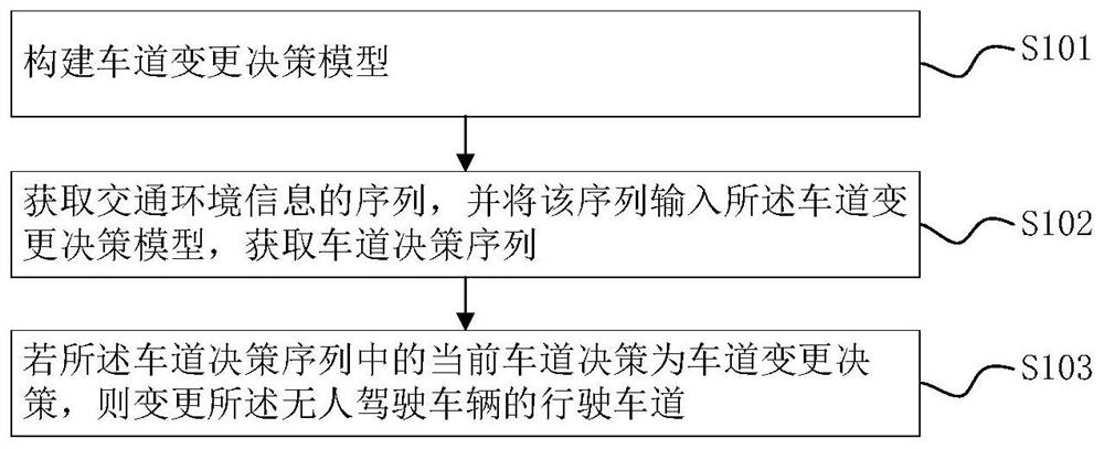 Lane changing method and device for unmanned vehicles