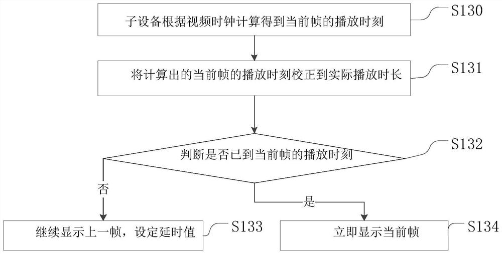 Synchronous playing method and system and LED display screen