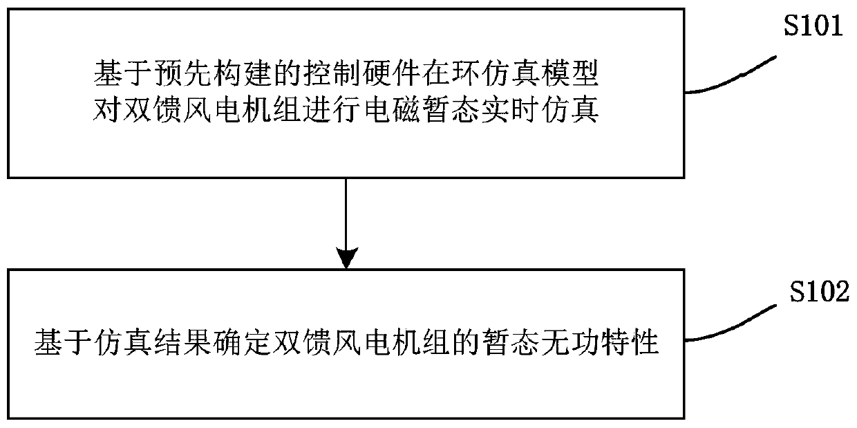 Double-fed wind turbine generator transient reactive characteristic simulation method and device