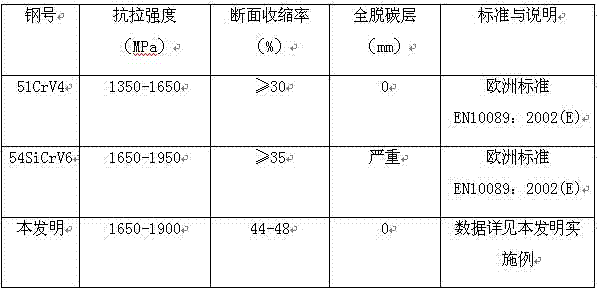 Novel high-strength LPD50 spring steel