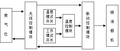 Gas stove and smoke exhaust ventilator cooperative control system