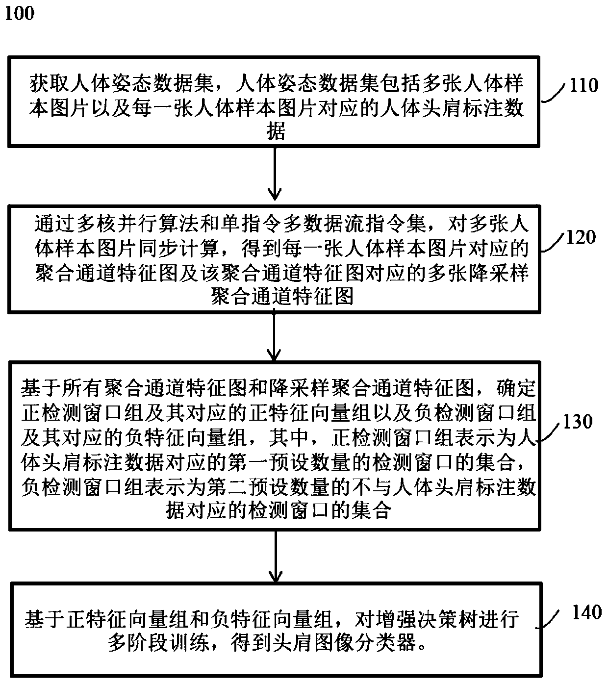 A training method and application of a head and shoulder image classifier