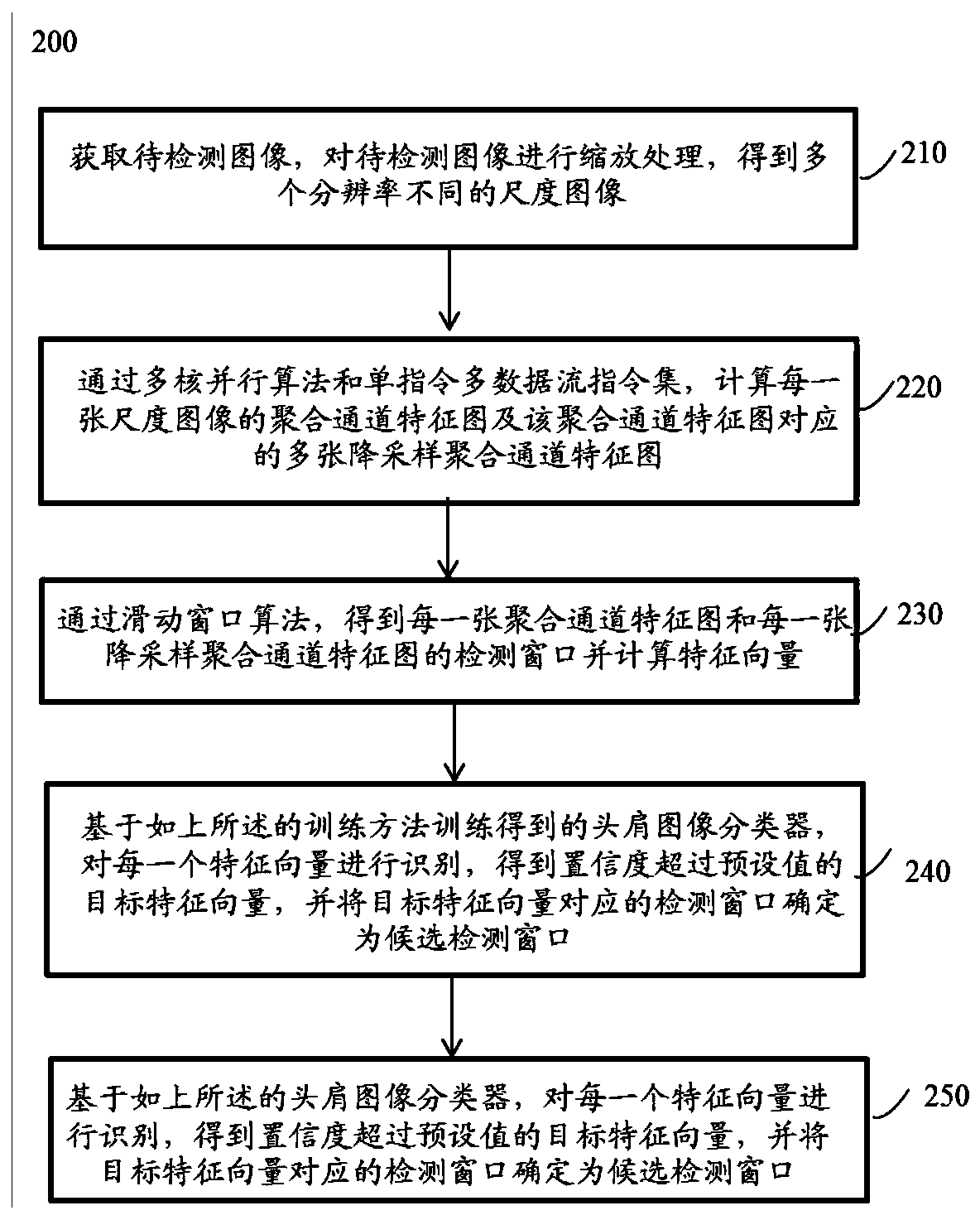 A training method and application of a head and shoulder image classifier