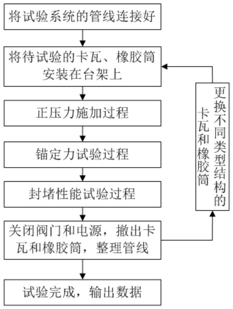 A performance analysis test system and method for pipe plugging robot slips and rubber cartridges