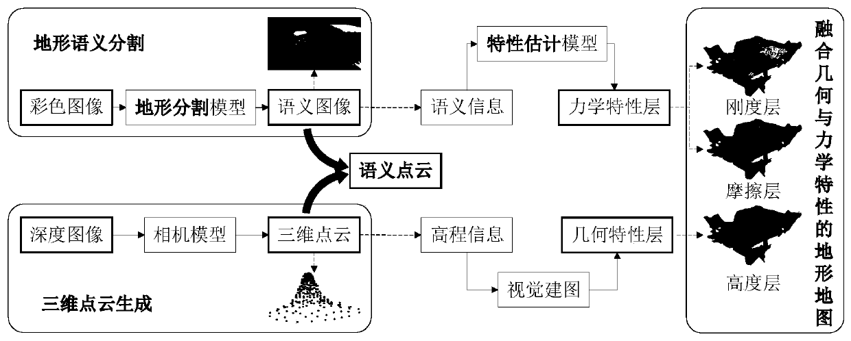 Terrain modeling method and system fusing geometric characteristics and mechanical characteristics