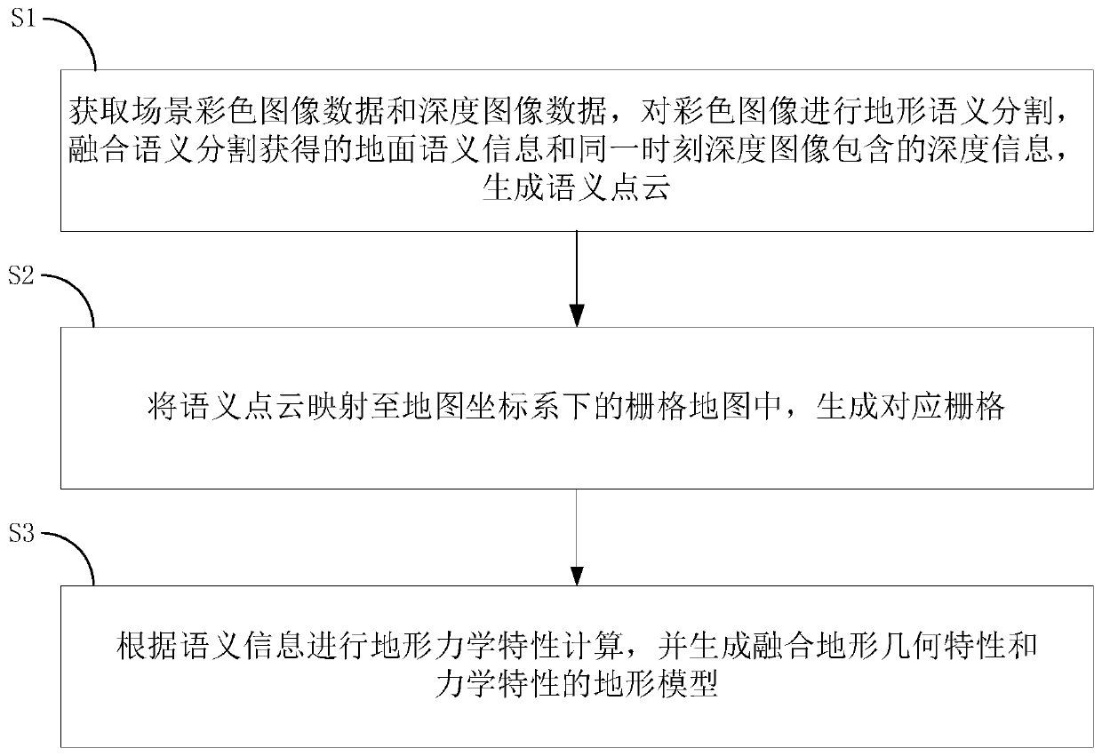 Terrain modeling method and system fusing geometric characteristics and mechanical characteristics