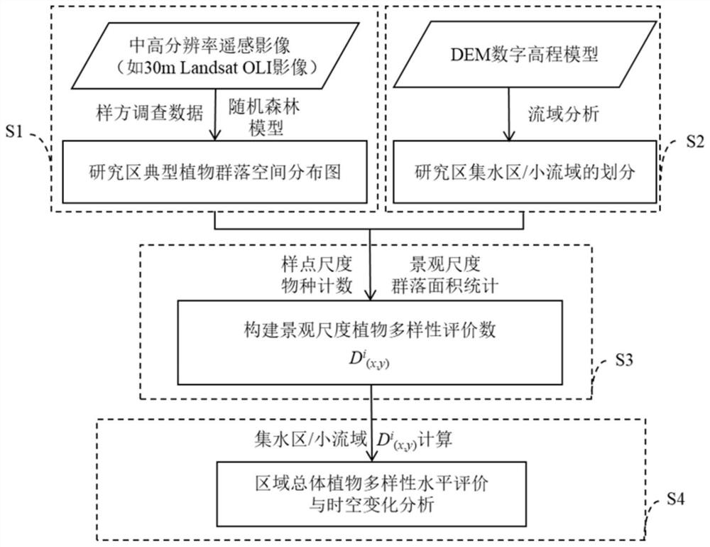 Landscape-scale plant diversity evaluation method with time-space consistency