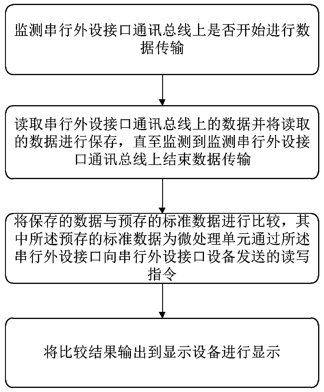 Serial peripheral interface communication data analysis method, computing equipment and storage medium