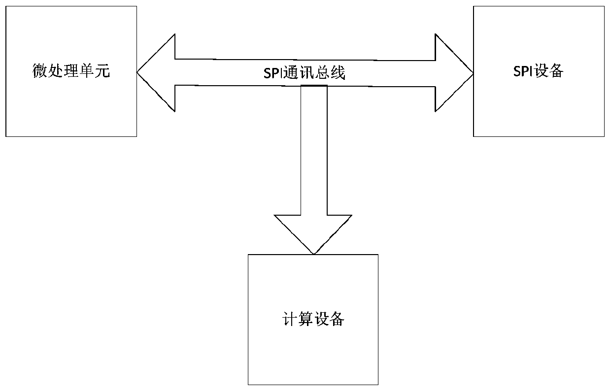 Serial peripheral interface communication data analysis method, computing equipment and storage medium