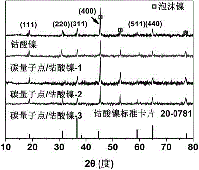 Morphology-controlled carbon quantum dot/nickel cobaltate composite electrode material and preparation method