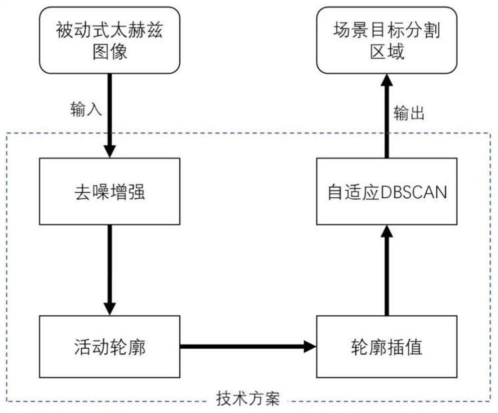 Real-time segmentation and classification method of passive terahertz image target