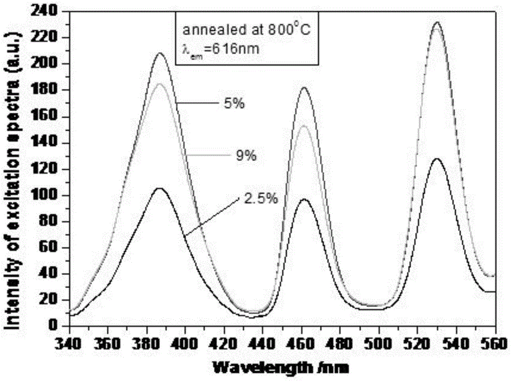 Multi-wavelength-excited high-performance red fluorescent powder and preparation method thereof