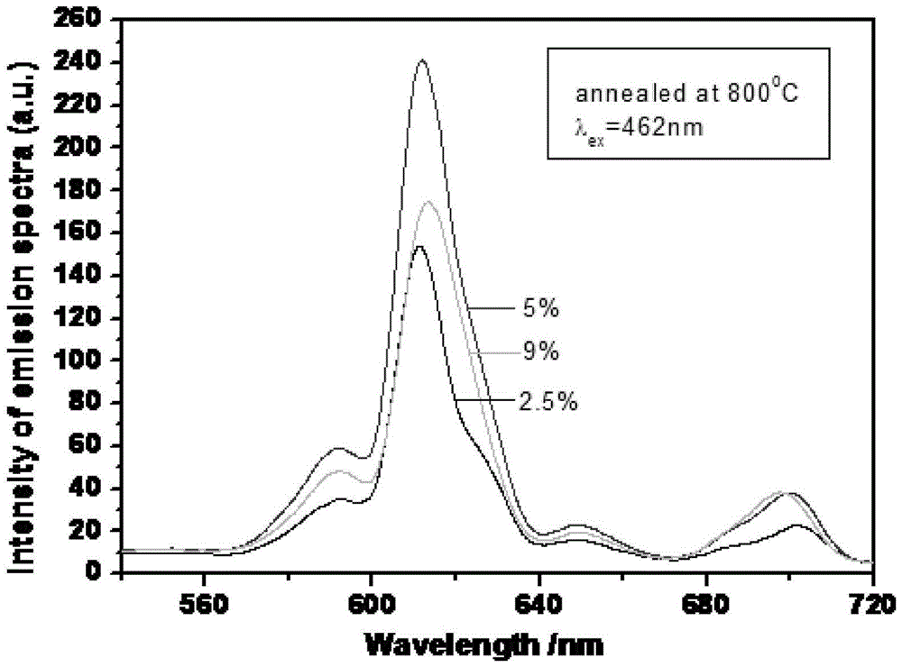 Multi-wavelength-excited high-performance red fluorescent powder and preparation method thereof