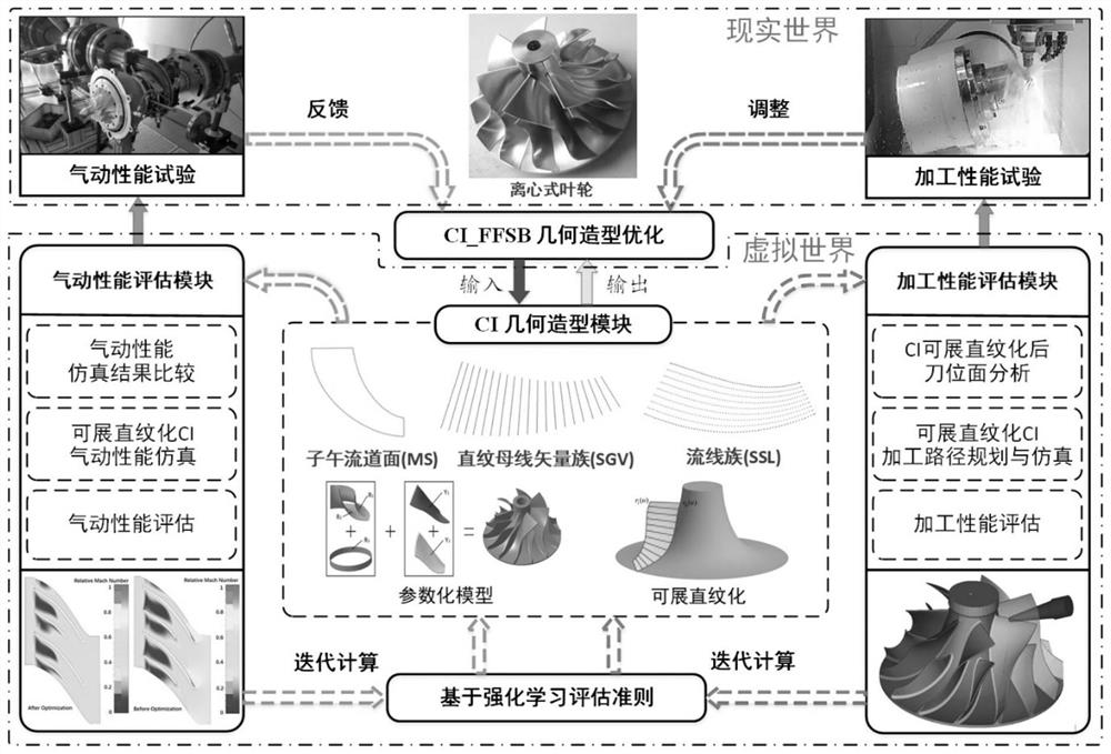 A Comprehensive Optimization Method for Centrifugal Impeller Based on Digital Twin and Reinforcement Learning