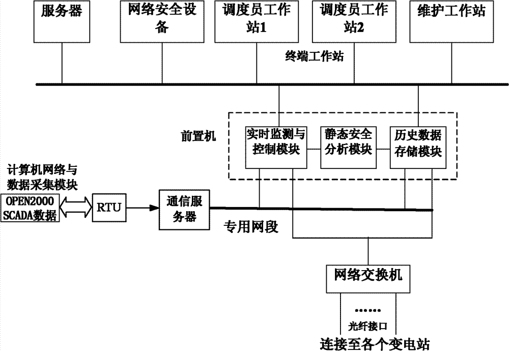 Modularized power grid static safety analysis system based on communication system