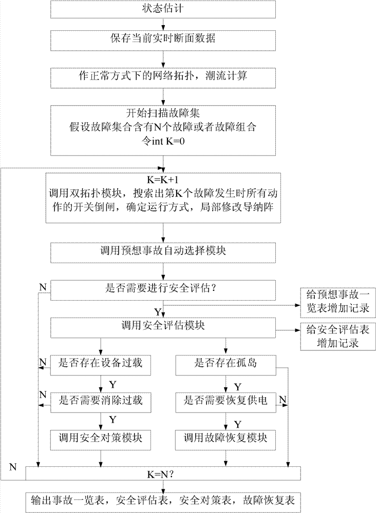 Modularized power grid static safety analysis system based on communication system