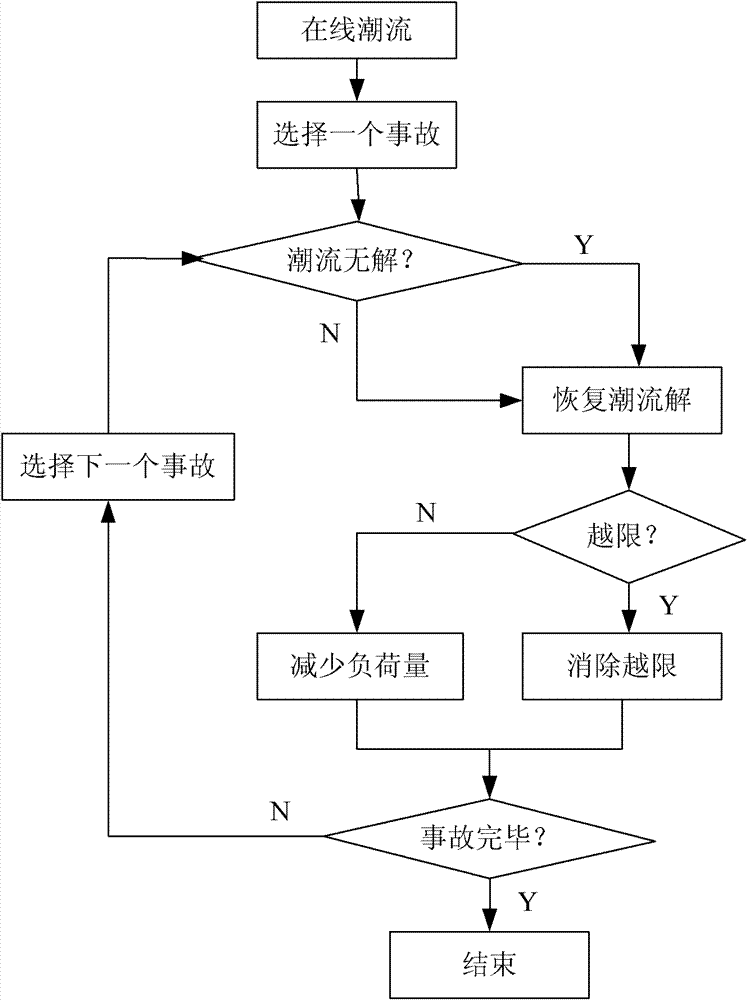 Modularized power grid static safety analysis system based on communication system