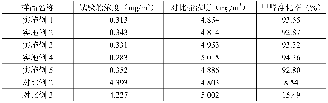 Modified activated carbon for purifying formaldehyde and preparation method thereof