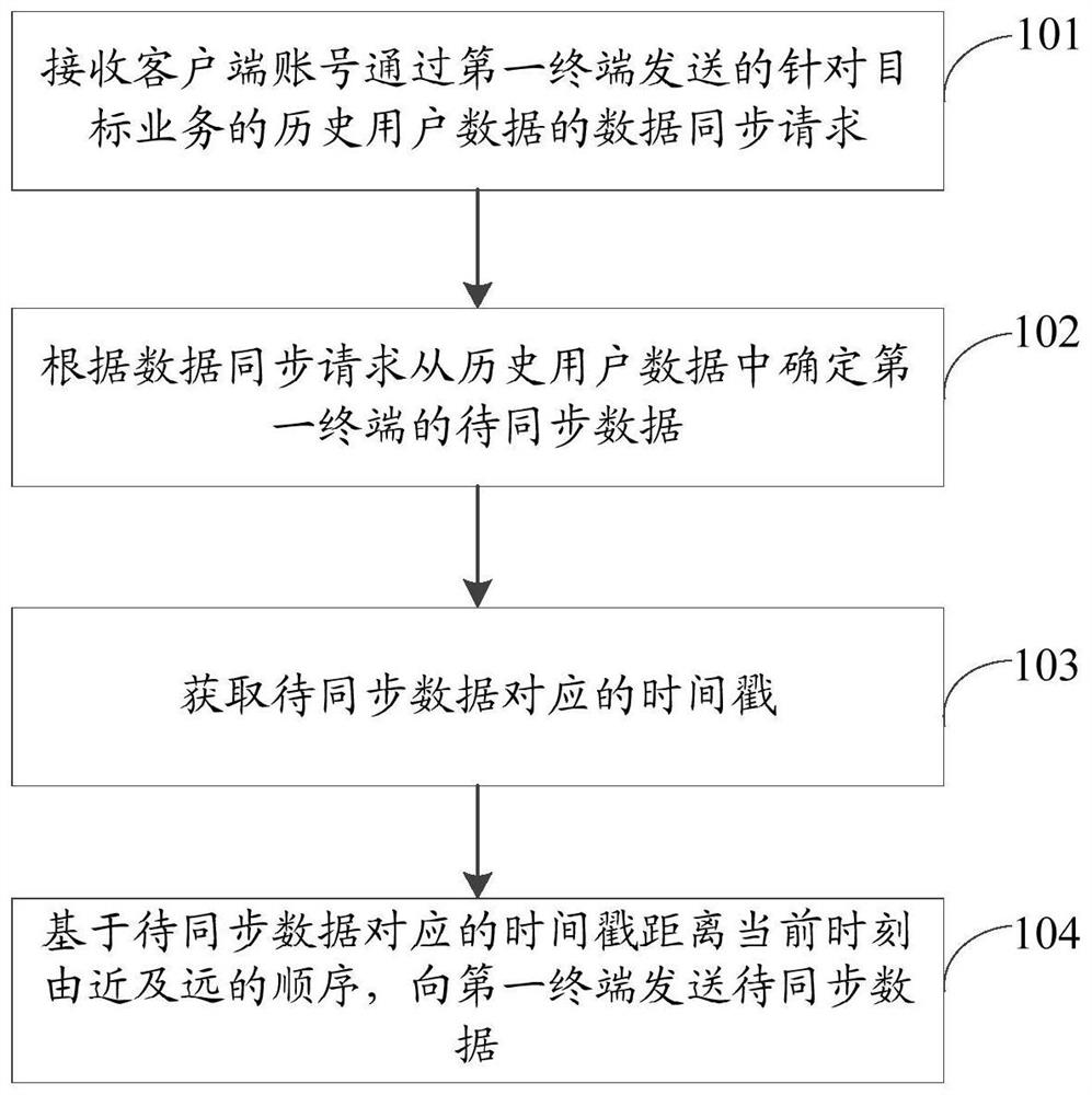 Data synchronization method and device, computer equipment, and storage medium