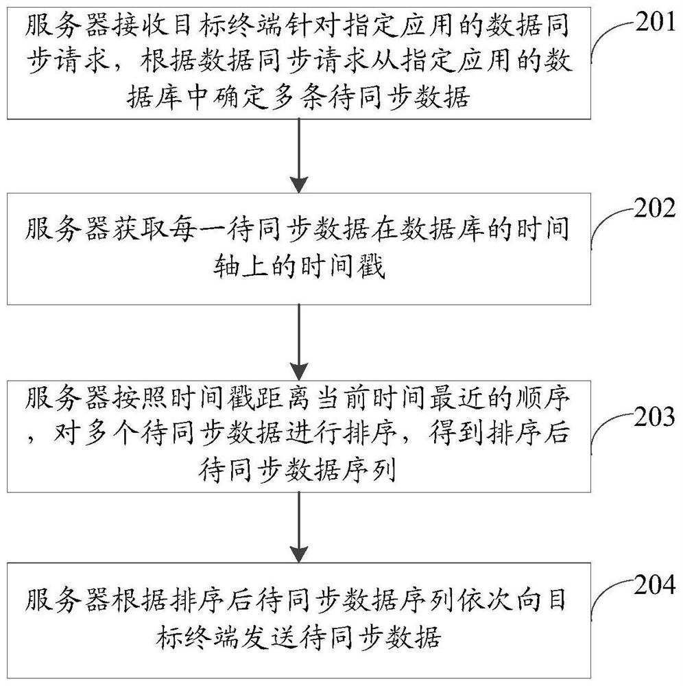 Data synchronization method and device, computer equipment, and storage medium