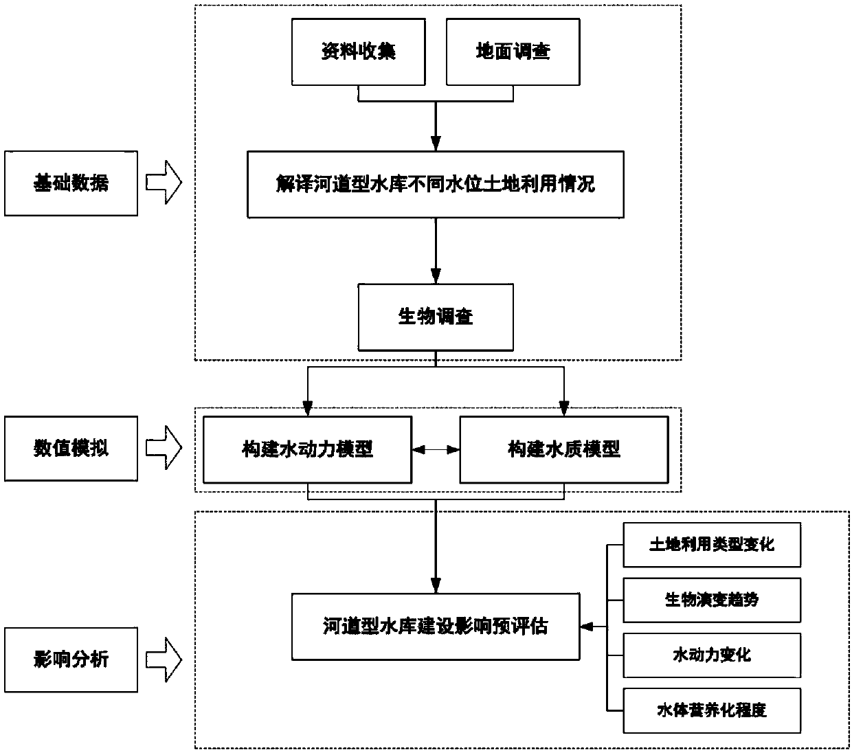 Channel reservoir construction influence pre-assessment method