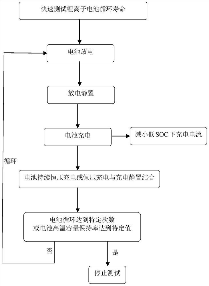 Method for rapidly testing cycle life of lithium ion battery