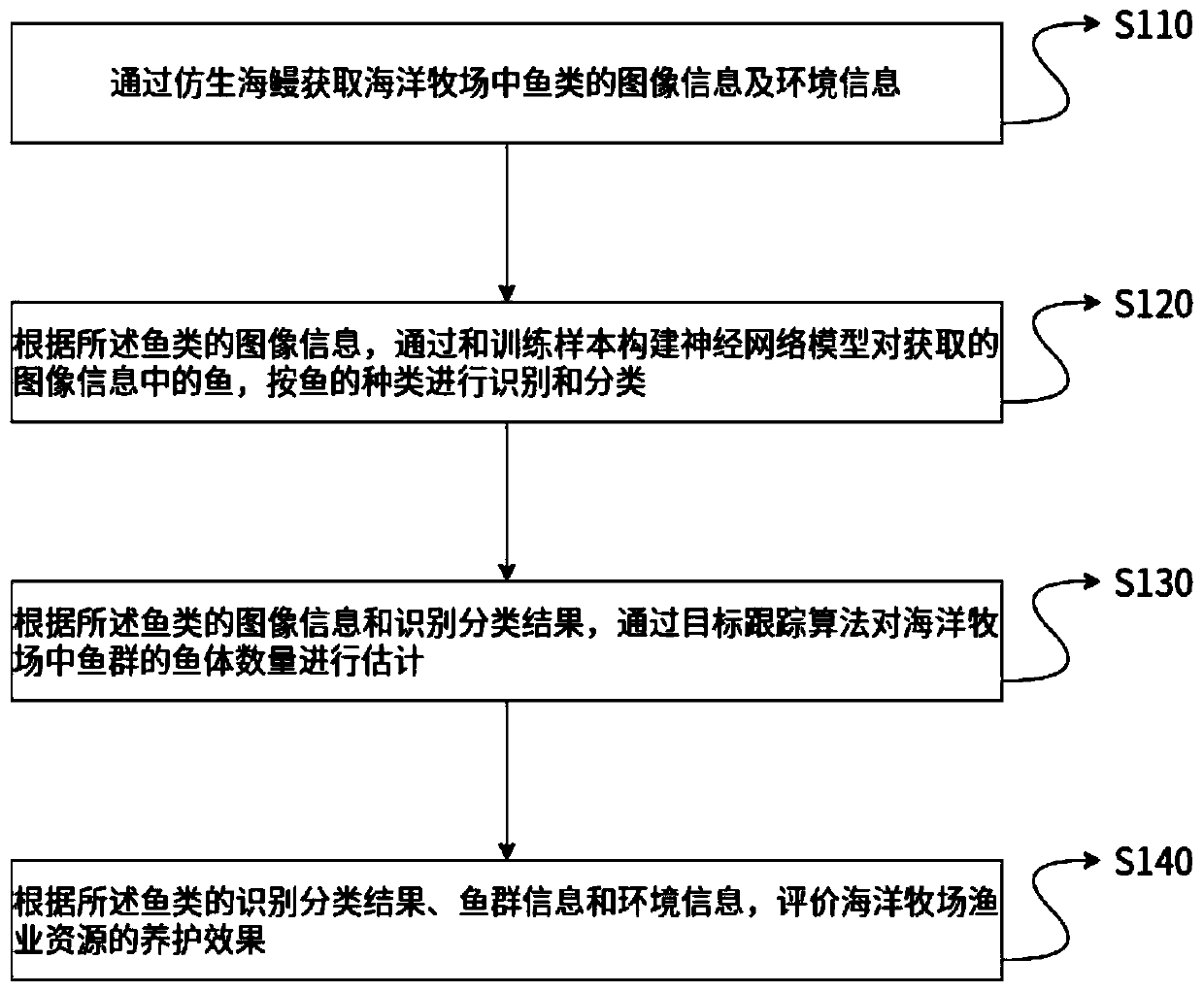 Ocean farm fishery resource conservation effect evaluation method based on bionic eels