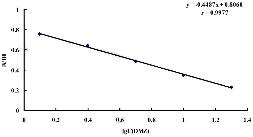 Monoclonal antibody, ELISA method and kit for detecting nitroimidazole drugs