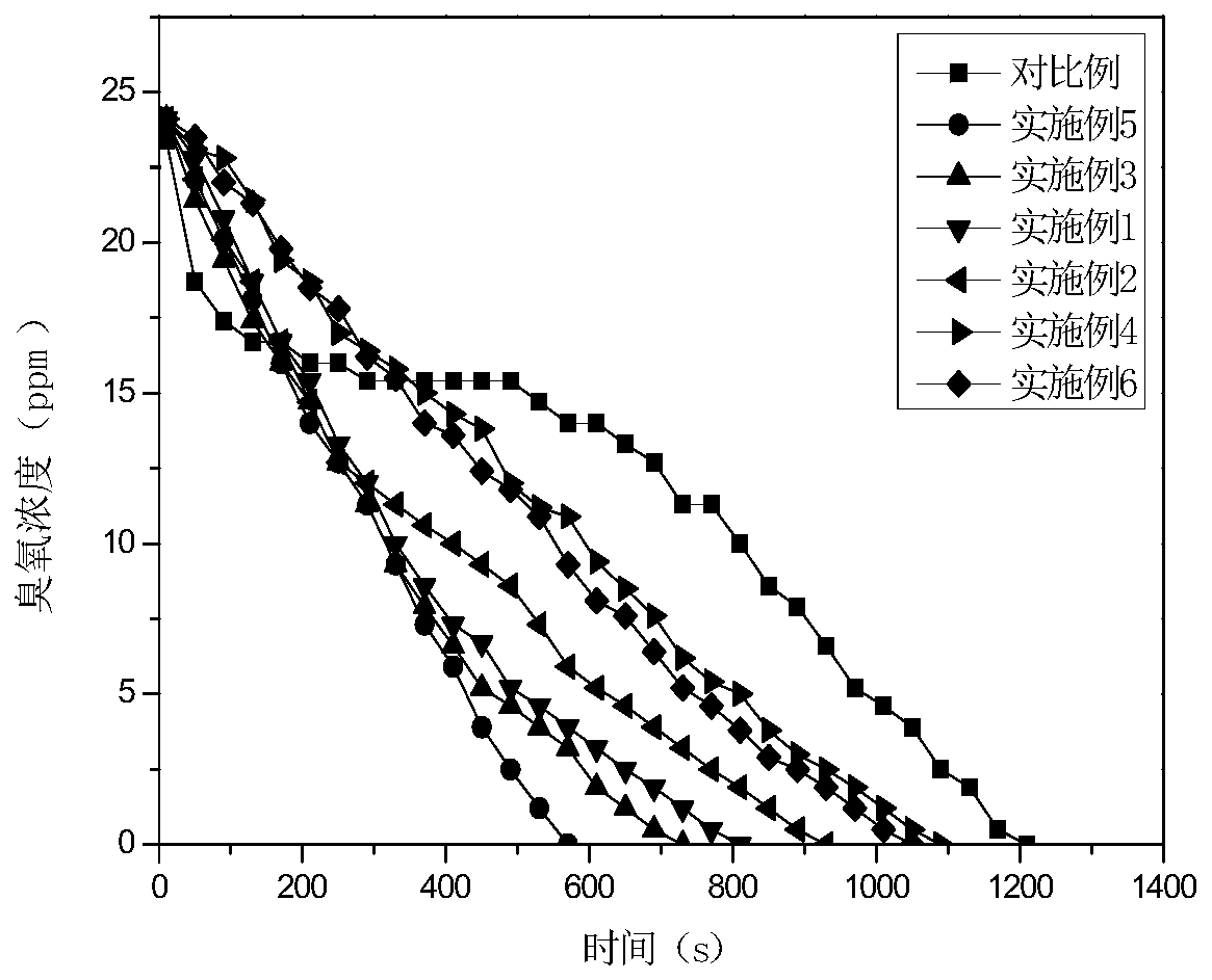 Lanthanum-modified manganese oxide catalyst, and preparation method and application thereof