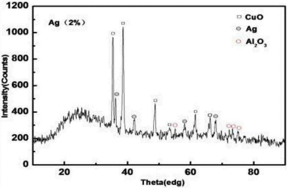 Silver-loaded copper oxide nano composite material preparation method