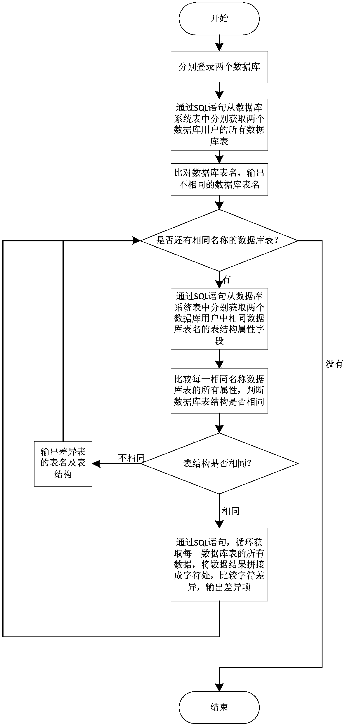 Data difference comparison method based on Oracle database