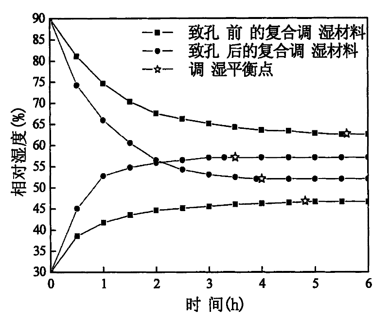 Method for preparing nano pore composite humidity adjusting material