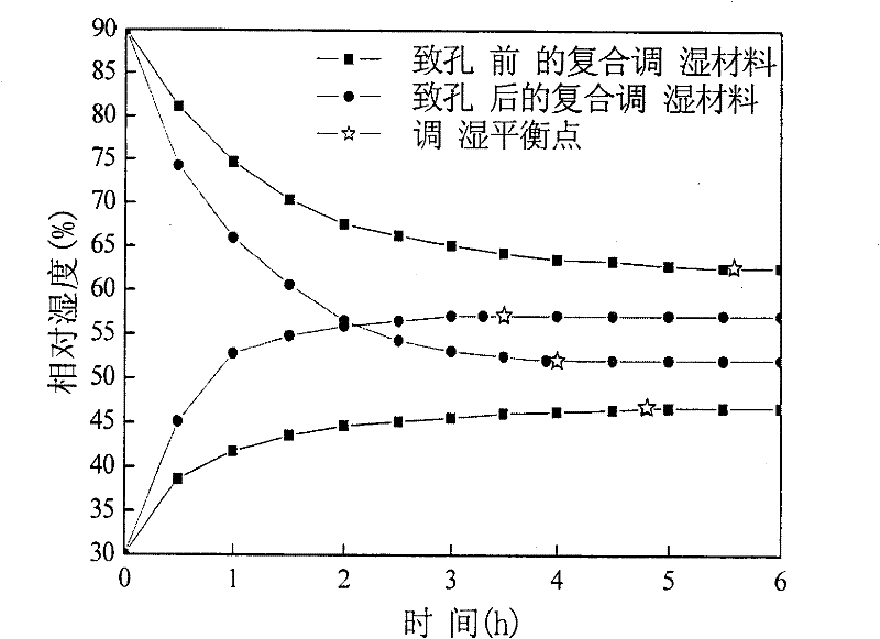 Method for preparing nano pore composite humidity adjusting material