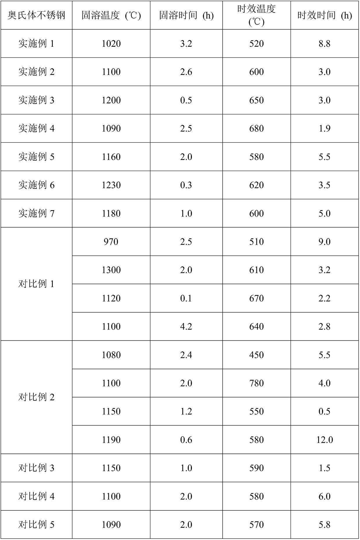 Austenitic stainless steel having ultra-high antibacterial property and applied to chemical industry production