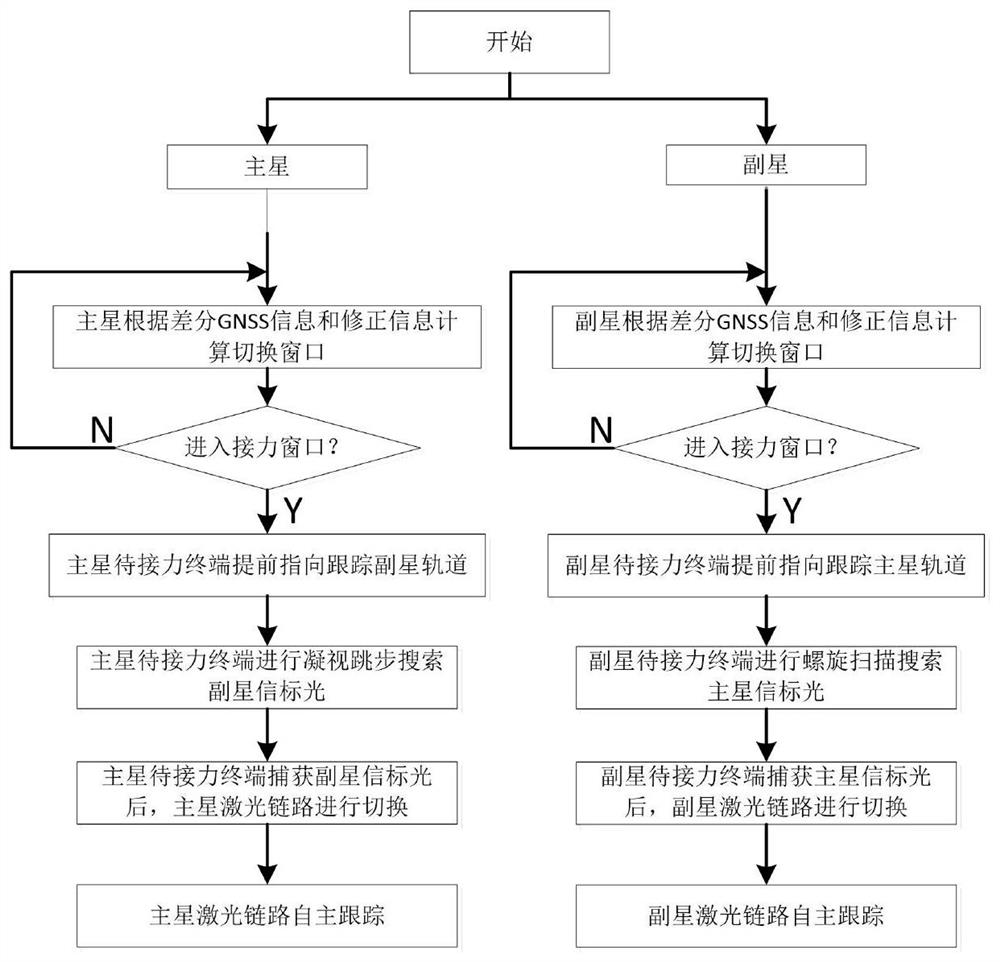 Laser inter-satellite link terminal autonomous relay method and system for flying-around formation