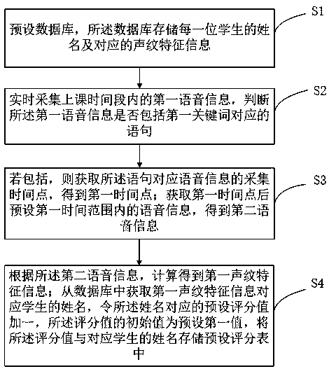 Student classroom performance scoring method and terminal