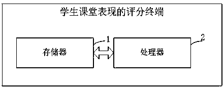 Student classroom performance scoring method and terminal