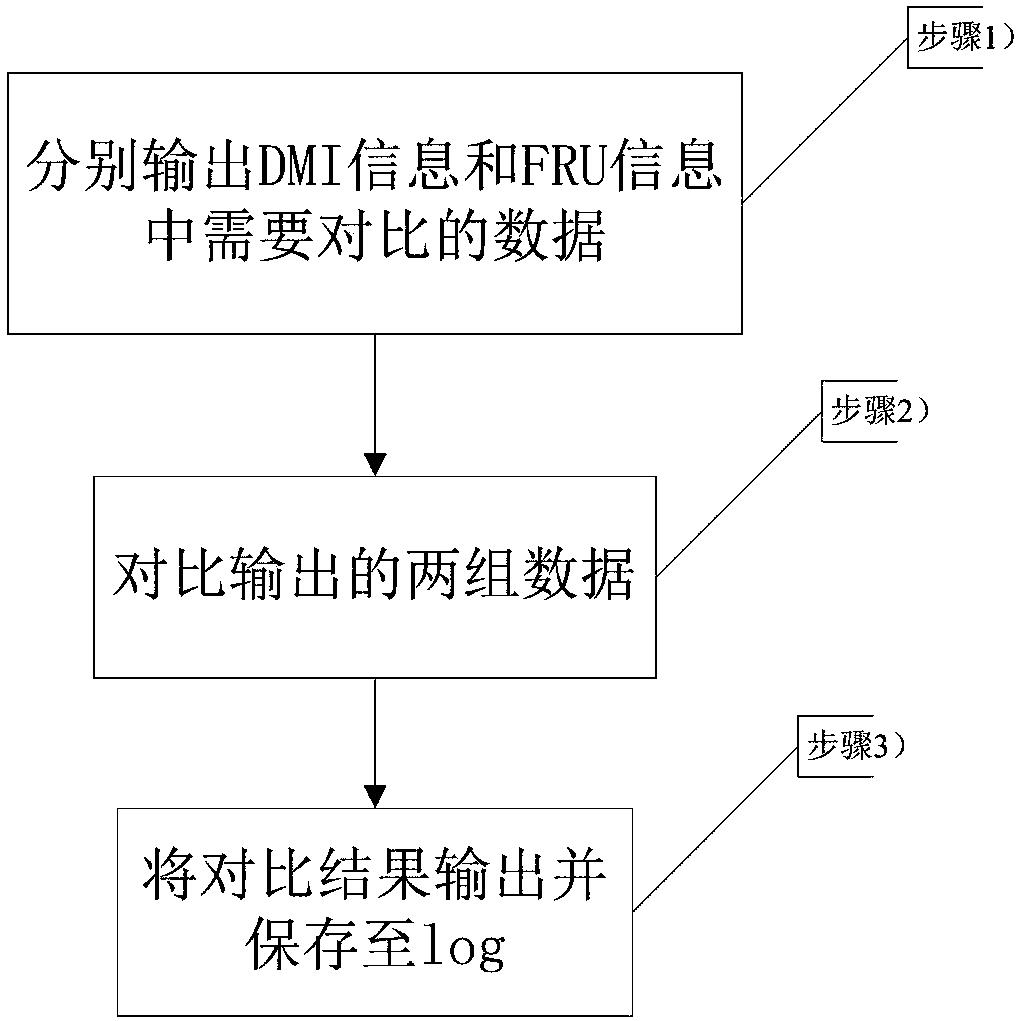 Automated testing method and system for DMI (Desktop Management Interface) information and FRU (Field Replace Unit) information synchronization