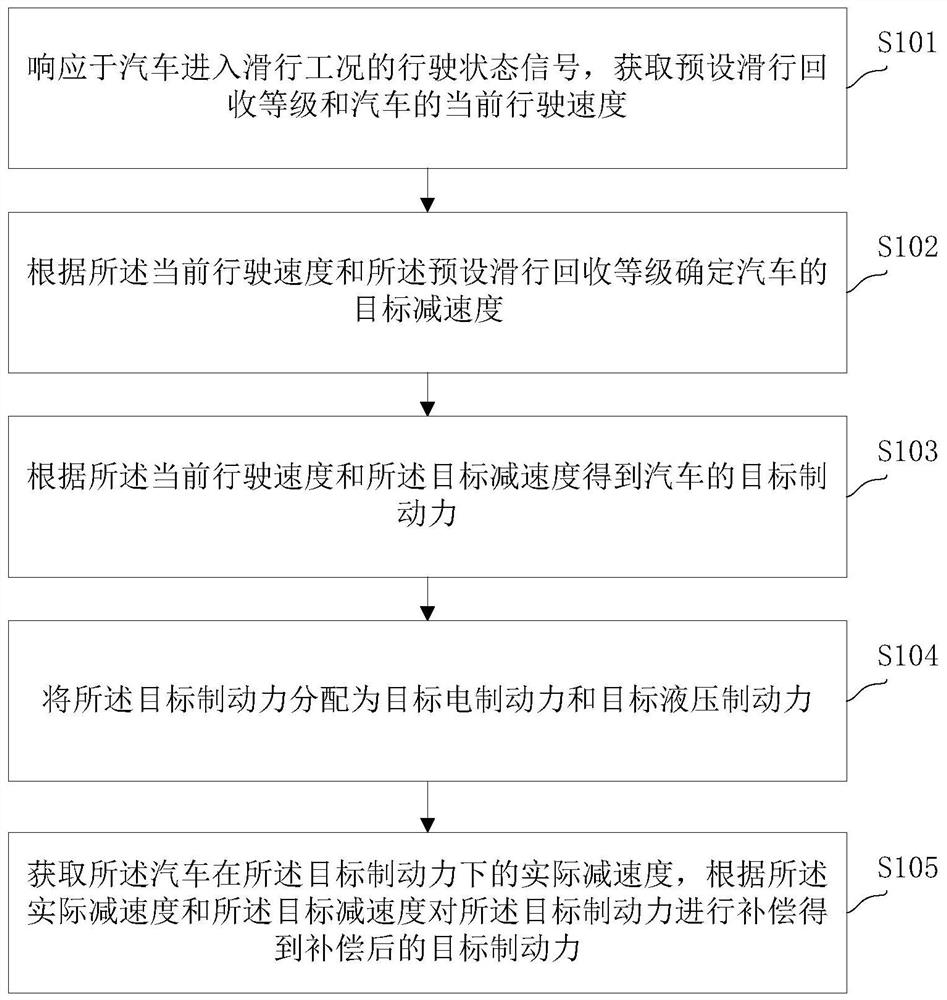 Electric vehicle sliding control method, storage medium and system