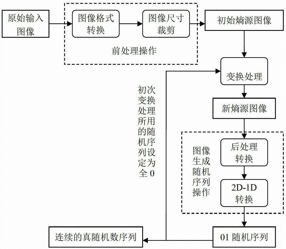 A Generating Method of True Random Number Sequence Based on Single Image