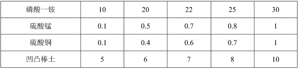 Coated slow-release fertilizer for potatoes