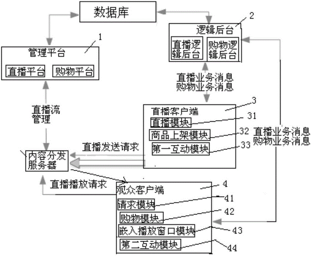 Direct broadcasting method and system with shopping module embedded in direct broadcasting room