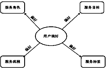 Web service recommendation method based on user preference feature modeling