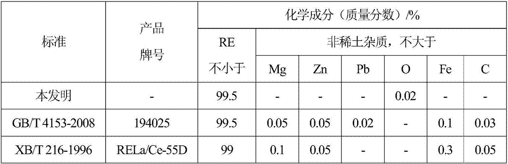 A kind of high-purity rare earth metal and its preparation method and application