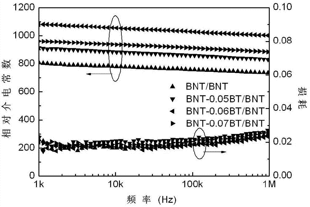 Preparation method of bismuth sodium titanate-barium titanate lead-free composite piezoelectric thick film