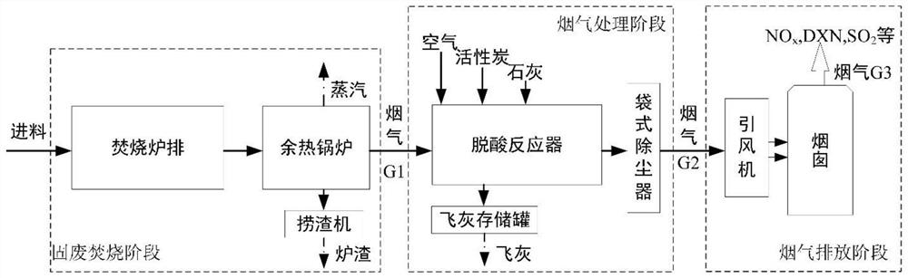 MSWI process dioxin emission prediction method based on multi-window concept drift detection