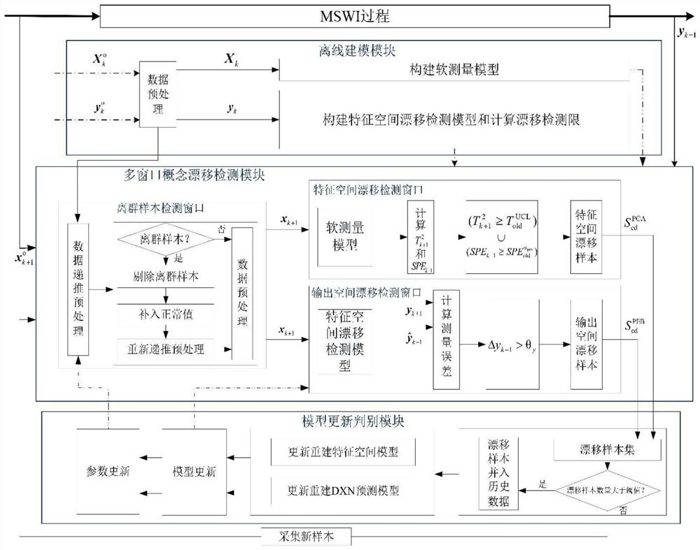 MSWI process dioxin emission prediction method based on multi-window concept drift detection