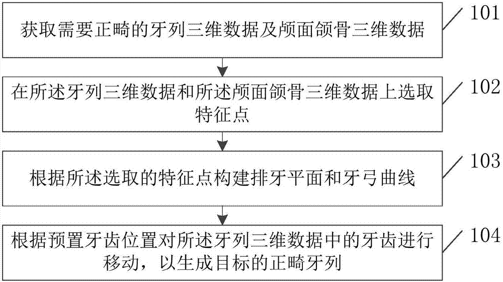 Automatic teeth arrangement method and device