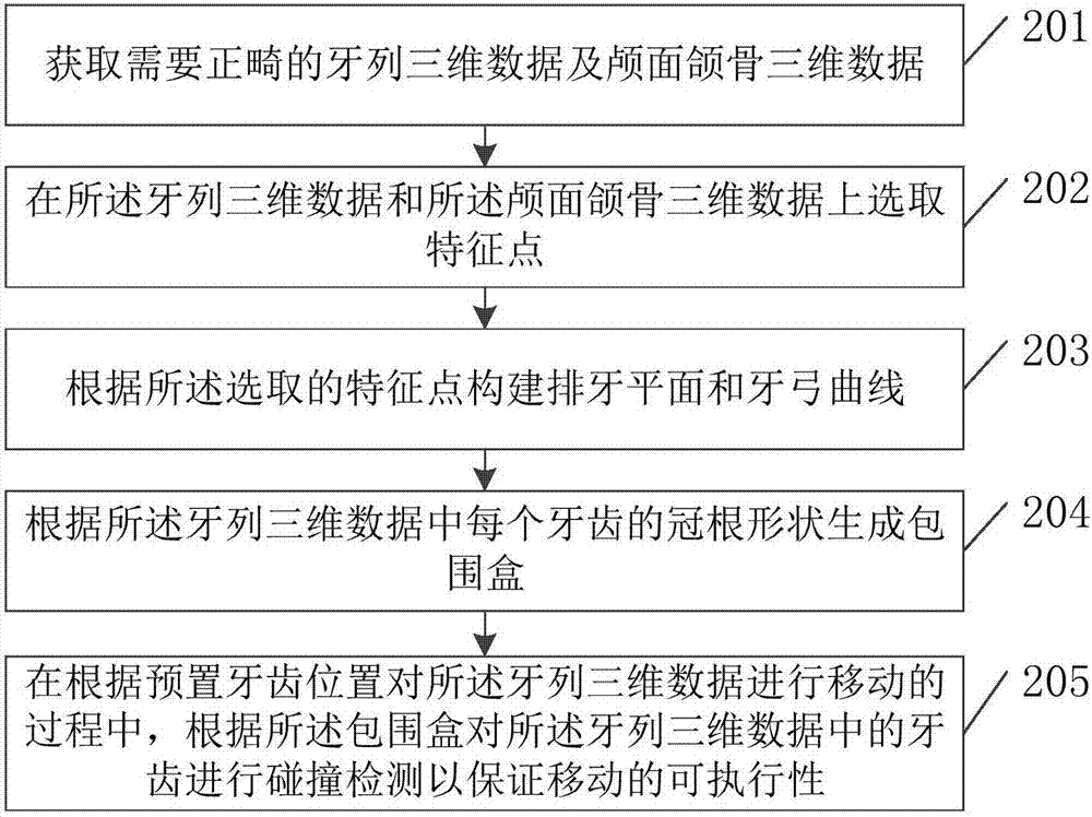 Automatic teeth arrangement method and device