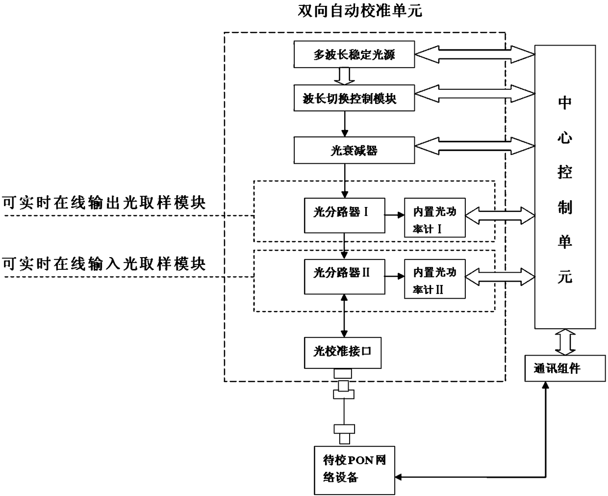 Automatic Calibration Method for Two-way Transceiver Optical Power of Pon Network Equipment